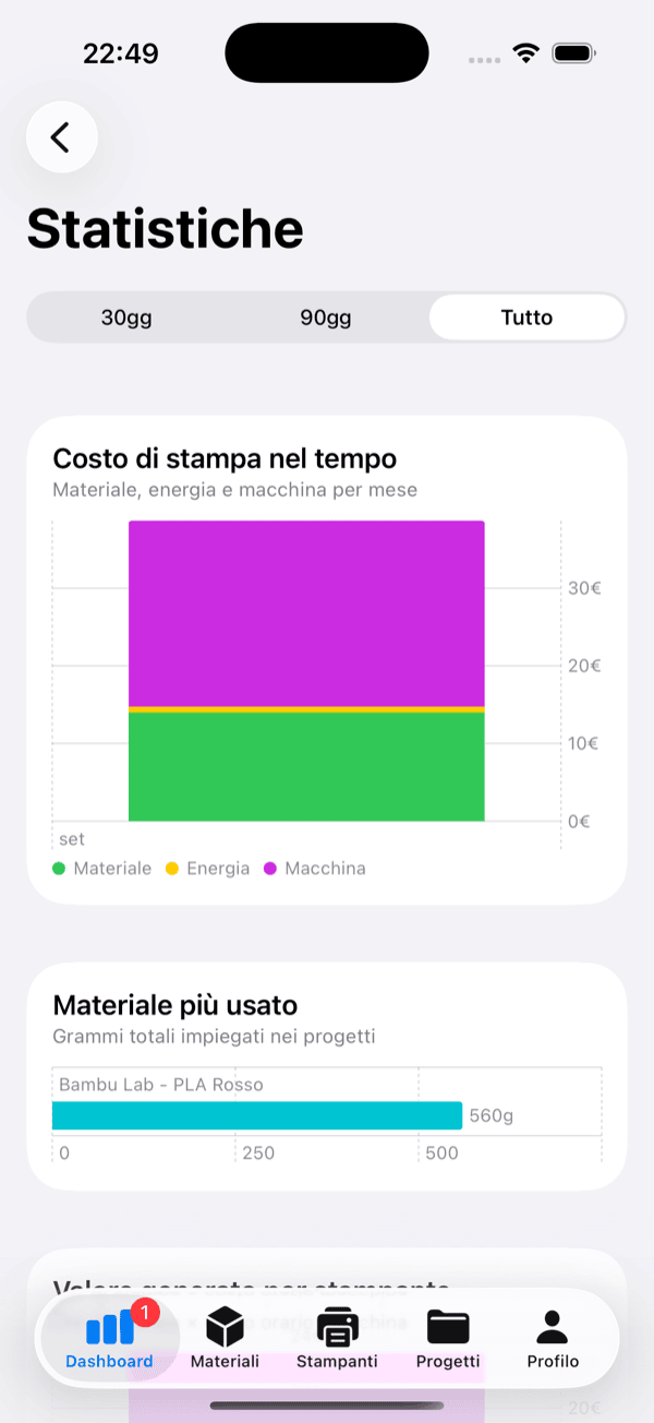 Statistiche di Materioteca: grafico del costo di stampa nel tempo diviso tra materiale, energia e macchina